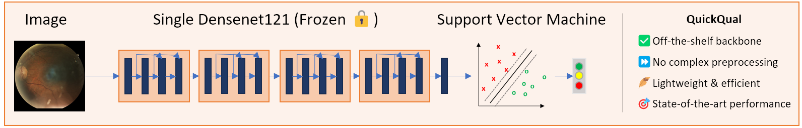 An overview of the QuickQual architecture, showing an image, some neural network layers, a support vector machine, and a small list of QuickQuals benefits.